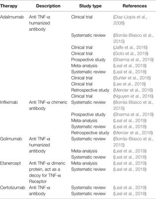 New Pharmacological Strategies for the Treatment of Non-Infectious Uveitis. A Minireview